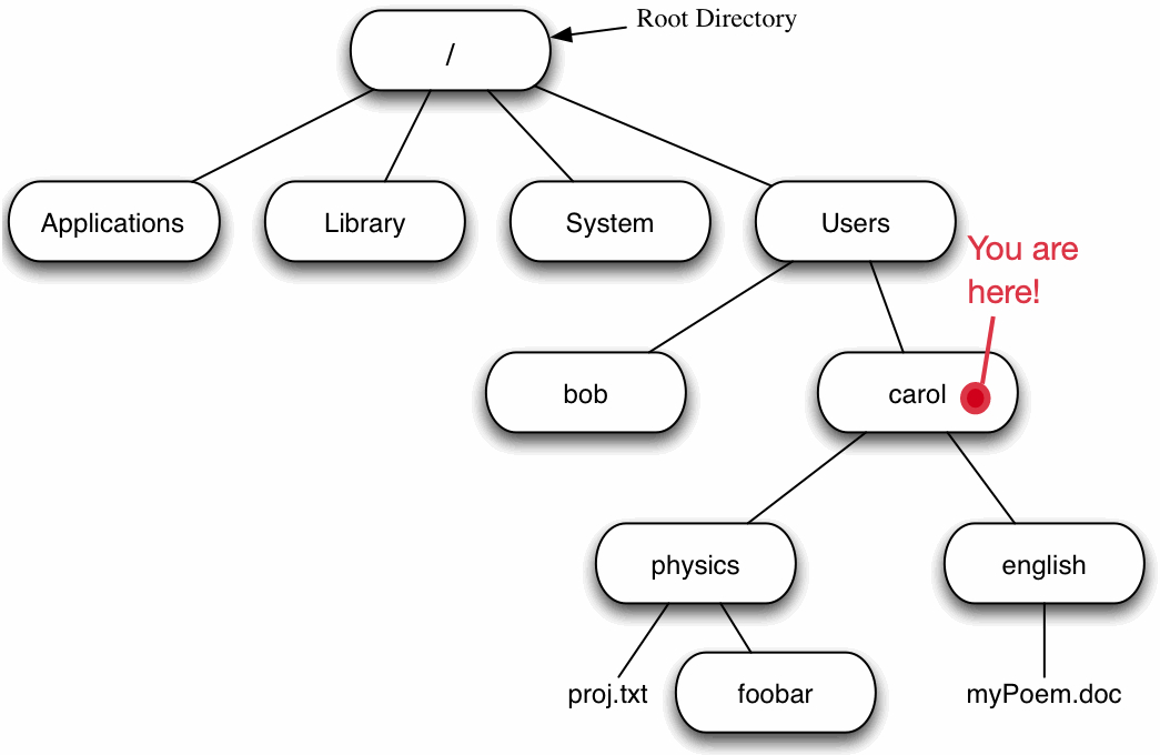 Diagram illustrating computer directory structure