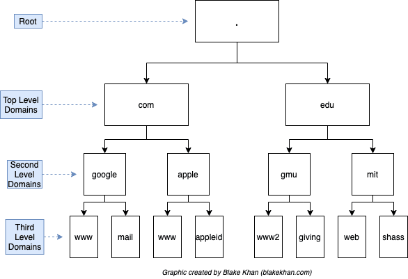 DNS Tree