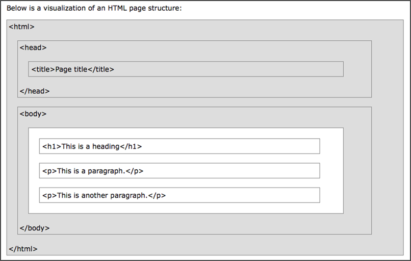 HTML Page Structure