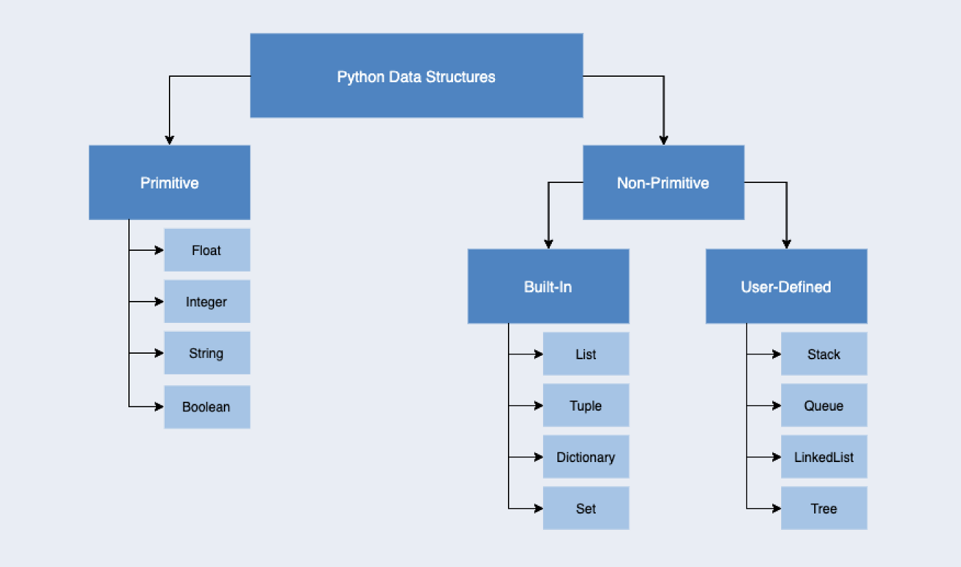 Python data structures