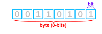 Byte binary diagram