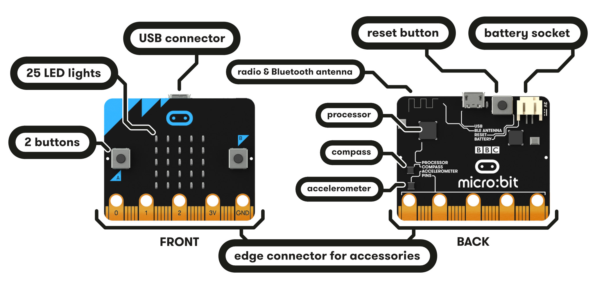 Microbit functinality