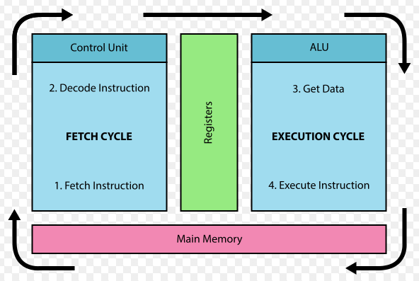 Fetch-Execute Cycle
