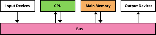 Von Neumann Workflow