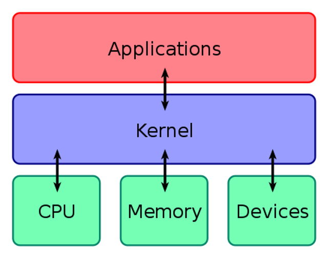 OS Diagram