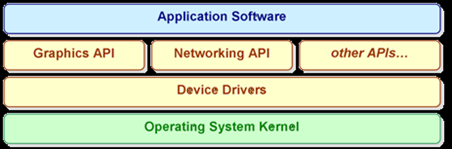 OS Layers