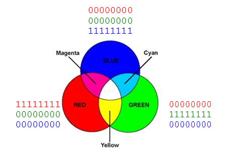 RGB color circles