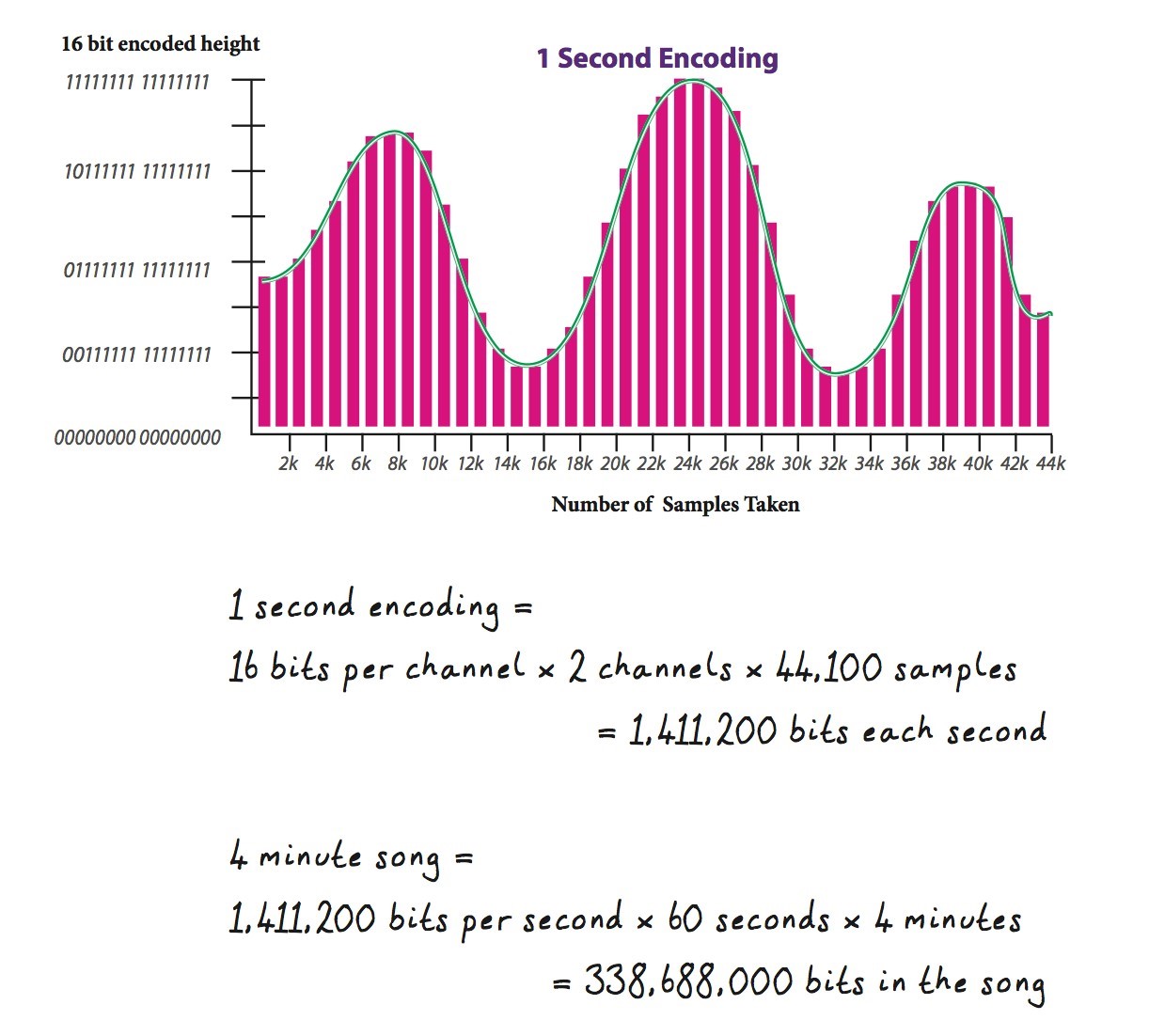 Sound waves