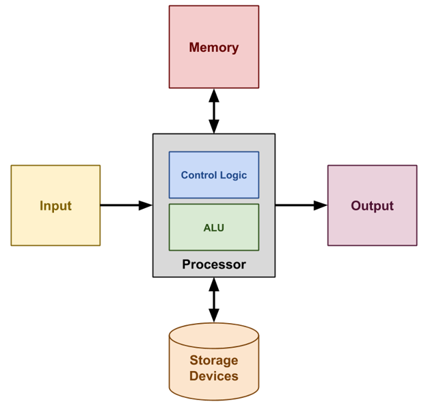 Von Neumann Architecture diagram