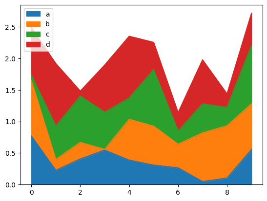 Area Plots — Elements of Computing